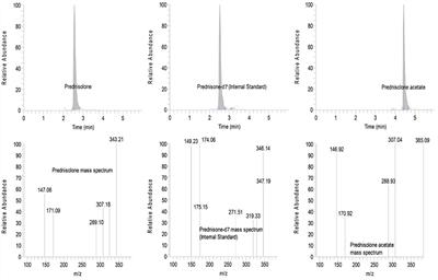 Tear Film Pharmacokinetics and Systemic Absorption Following Topical Administration of 1% Prednisolone Acetate Ophthalmic Suspension in Dogs